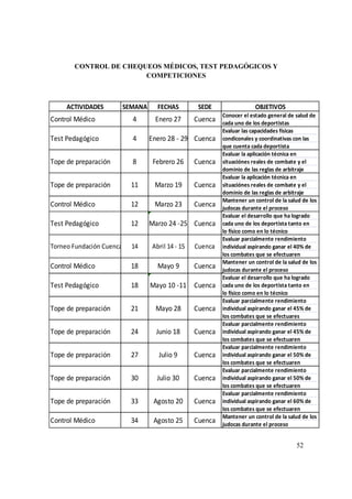 52
CONTROL DE CHEQUEOS MÉDICOS, TEST PEDAGÓGICOS Y
COMPETICIONES
ACTIVIDADES SEMANA FECHAS SEDE OBJETIVOS
Conocer el estado general de salud de
cada uno de los deportistas
Evaluar las capacidades físicas
condiconales y coordinativas con las
que cuenta cada deportista
Evaluar la aplicación técnica en
situaciónes reales de combate y el
dominio de las reglas de arbitraje
Evaluar la aplicación técnica en
situaciónes reales de combate y el
dominio de las reglas de arbitraje
Mantener un control de la salud de los
judocas durante el proceso
Evaluar el desarrollo que ha logrado
cada uno de los deportista tanto en
lo físico como en lo técnico
Evaluar parcialmente rendimiento
individual aspirando ganar el 40% de
los combates que se efectuaren
Mantener un control de la salud de los
judocas durante el proceso
Evaluar el desarrollo que ha logrado
cada uno de los deportista tanto en
lo físico como en lo técnico
Evaluar parcialmente rendimiento
individual aspirando ganar el 45% de
los combates que se efectuares
Evaluar parcialmente rendimiento
individual aspirando ganar el 45% de
los combates que se efectuaren
Evaluar parcialmente rendimiento
individual aspirando ganar el 50% de
los combates que se efectuaren
Evaluar parcialmente rendimiento
individual aspirando ganar el 50% de
los combates que se efectuaren
Evaluar parcialmente rendimiento
individual aspirando ganar el 60% de
los combates que se efectuaren
Mantener un control de la salud de los
judocas durante el proceso
Control Médico 34 Agosto 25 Cuenca
Test Pedagógico 12 Marzo 24 -25 Cuenca
Control Médico 18 Mayo 9 Cuenca
Torneo Fundación Cuenca 14 Abril 14 - 15 Cuenca
Tope de preparación 8 Febrero 26 Cuenca
Control Médico 12 Marzo 23 Cuenca
Tope de preparación 11 Marzo 19 Cuenca
Tope de preparación 27 Julio 9 Cuenca
Tope de preparación 30 Julio 30 Cuenca
Tope de preparación 33 Agosto 20 Cuenca
Control Médico 4 Enero 27 Cuenca
Test Pedagógico 4 Enero 28 - 29 Cuenca
Tope de preparación 24 Junio 18 Cuenca
Test Pedagógico 18 Mayo 10 -11 Cuenca
Tope de preparación 21 Mayo 28 Cuenca
 