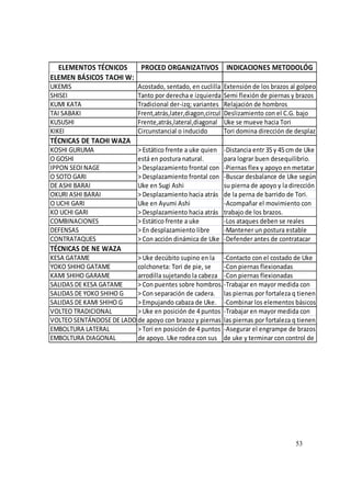 53
ELEMENTOS TÉCNICOS INDICACIONES METODOLÓG
ELEMEN BÁSICOS TACHI W:
UKEMIS Extensión de los brazos al golpeo
SHISEI Semi flexión de piernas y brazos
KUMI KATA Relajación de hombros
TAI SABAKI Deslizamiento con el C.G. bajo
KUSUSHI Uke se mueve hacia Tori
KIKEI Tori domina dirección de desplaz
TÉCNICAS DE TACHI WAZA
KOSHI GURUMA -Distancia entr 35y 45cm de Uke
O GOSHI para lograr buen desequilibrio.
IPPON SEOI NAGE -Piernas flex y apoyo en metatar
O SOTO GARI -Buscar desbalance de Uke según
DE ASHI BARAI Uke en Sugi Ashi su pierna de apoyo y la dirección
OKURI ASHI BARAI de la perna de barrido de Tori.
O UCHI GARI Uke en Ayumi Ashi -Acompañar el movimiento con
KO UCHI GARI trabajo de los brazos.
COMBINACIONES -Los ataques deben se reales
DEFENSAS -Mantener un postura estable
CONTRATAQUES -Defender antes de contratacar
TÉCNICAS DE NE WAZA
KESA GATAME -Contacto con el costado de Uke
YOKO SHIHO GATAME -Con piernas flexionadas
KAMI SHIHO GARAME -Con piernas flexionadas
SALIDAS DE KESA GATAME -Trabajar en mayor medida con
SALIDAS DE YOKO SHIHO G las piernas por fortaleza q tienen
SALIDAS DE KAMI SHIHO G -Combinar los elementos básicos
VOLTEO TRADICIONAL -Trabajar en mayor medida con
VOLTEO SENTÁNDOSE DE LADO las piernas por fortaleza q tienen
EMBOLTURA LATERAL -Asegurar el engrampe de brazos
EMBOLTURA DIAGONAL de uke y terminar con control de
> Tori en posición de 4puntos
de apoyo. Uke rodea con sus
> Uke en posición de 4puntos
de apoyo con brazoz y piernas
> Empujando cabaza de Uke.
> Estático frente a uke
> En desplazamiento libre
> Con acción dinámica de Uke
> Uke decúbito supino en la
colchoneta: Tori de pie, se
arrodilla sujetando la cabeza
> Con puentes sobre hombros.
> Con separación de cadera.
> Desplazamiento frontal con
> Desplazamiento hacia atrás
> Desplazamiento hacia atrás
> Desplazamiento frontal con
PROCED ORGANIZATIVOS
Acostado, sentado, en cuclilla
Tanto por derecha e izquierda
Tradicional der-izq; variantes
Frent,atrás,later,diagon,circul
Frente,atrás,lateral,diagonal
Circunstancial o inducido
> Estático frente a uke quien
está en postura natural.
 