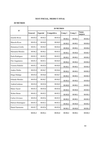 64
TEST INICIAL, MEDIO Y FINAL
20 METROS
Nº
20 METROS
General Especial Competitiva Comp 1 Comp 2
Suma
mejora
Jennifer Rivas 00:05,6 00:05,5 00:05,4
00:00,1 00:00,1 00:00,2
Marcela Rivas 00:05,4 00:04,9 00:04,9
00:00,5 00:00,1 00:00,6
Domenica Criollo 00:05,1 00:04,5 00:04,4
00:00,6 00:00,1 00:00,6
Marianela Morales 00:06,2 00:06,1 00:05,5
00:00,1 00:00,6 00:00,7
Paola Rodriguez 00:05,3 00:05,2 00:05,2
00:00,1 00:00,1 00:00,2
Flor Angamarca 00:05,3 00:05,1 00:04,9
00:00,2 00:00,2 00:00,4
Victoria Peñafiel 00:05,2 00:05,0 00:04,9
00:00,1 00:00,1 00:00,3
Andres Patiño 00:05,0 00:04,7 00:04,6
00:00,2 00:00,1 00:00,3
Diego Hidalgo 00:05,0 00:04,8 00:04,7
00:00,2 00:00,1 00:00,3
Orlando Morales 00:05,0 00:04,7 00:04,5
00:00,3 00:00,2 00:00,4
AndresCardenas 00:05,0 00:05,0 00:04,9
00:00,0 00:00,1 00:00,1
Mateo Tacuri 00:05,5 00:05,0 00:05,0
00:00,5 00:00,0 00:00,5
Walter Duran 00:05,3 00:05,3 00:05,2
00:00,0 00:00,1 00:00,1
Carlos Llivisaca 00:05,8 00:05,6 00:05,5
00:00,2 00:00,1 00:00,3
Patricio Dominguez 00:05,5 00:05,3 00:05,3
00:00,2 00:00,0 00:00,2
Daniel Sarmiento 00:05,7 00:05,6 00:05,6
00:00,1 00:00,0 00:00,1
00:05,3 00:05,1 00:05,0 00:00,2 00:00,1 00:00,3
 