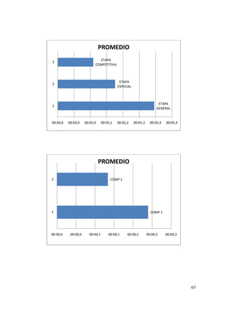 65
ETAPA
GENERAL
ETAPA
ESPECIAL
ETAPA
COMPETITIVA
00:04,8 00:04,9 00:05,0 00:05,1 00:05,2 00:05,3 00:05,4 00:05,4
1
2
3
PROMEDIO
COMP 1
COMP 2
00:00,0 00:00,0 00:00,1 00:00,1 00:00,2 00:00,2 00:00,3
1
2
PROMEDIO
 