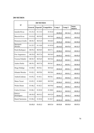 70
200 METROS
Nº
200 METROS
General Especial Competitiva Comp 1 Comp 2
Suma
mejora
Jennifer Rivas 01:25,3 01:15,5 01:01,0
00:09,8 00:14,4 00:24,3
Marcela Rivas 01:01,0 00:59,9 00:58,0
00:01,1 00:01,9 00:03,0
Domenica Criollo 00:58,7 00:52,9 00:48,9
00:05,8 00:04,0 00:09,8
Marianela
Morales
01:25,7 01:10,8 01:03,0
00:14,9 00:07,8 00:22,7
Paola Rodriguez 00:59,3 00:58,9 00:57,1
00:00,4 00:01,8 00:02,2
Flor Angamarca 00:59,9 00:57,4 00:54,9
00:02,5 00:02,5 00:05,0
Victoria Peñafiel 00:58,7 00:56,9 00:54,4
00:01,8 00:02,5 00:04,3
Andres Patiño 00:59,1 00:57,8 00:54,7
00:01,3 00:03,1 00:04,4
Diego Hidalgo 01:00,9 00:58,1 00:56,0
00:02,8 00:02,1 00:04,9
Orlando Morales 01:02,1 00:59,8 00:58,6
00:02,3 00:01,2 00:03,5
AndresCardenas 01:05,2 01:03,1 00:58,1
00:02,1 00:05,0 00:07,1
Mateo Tacuri 01:05,3 01:00,9 00:59,0
00:04,4 00:01,9 00:06,3
Walter Duran 01:06,2 01:02,3 00:59,0
00:03,9 00:03,3 00:07,2
Carlos Llivisaca 01:06,1 01:03,8 01:00,8
00:02,3 00:02,9 00:05,2
Patricio
Dominguez
00:58,9 00:55,2 00:52,9
00:03,7 00:02,3 00:06,0
Daniel Sarmiento 01:08,2 01:05,8 01:02,7
00:02,4 00:03,1 00:05,5
01:05,0 01:01,2 00:57,4 00:03,8 00:03,8 00:07,6
 
