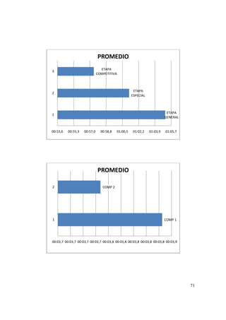 71
ETAPA
GENERAL
ETAPA
ESPECIAL
ETAPA
COMPETITIVA
00:53,6 00:55,3 00:57,0 00:58,8 01:00,5 01:02,2 01:03,9 01:05,7
1
2
3
PROMEDIO
COMP 1
COMP 2
00:03,7 00:03,7 00:03,7 00:03,7 00:03,8 00:03,8 00:03,8 00:03,8 00:03,8 00:03,9
1
2
PROMEDIO
 