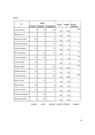 74
SOGA
Nº
SOGA
COM
1
COMP
2
SUMA
MEJORAGeneral Especial Competitiva
Jennifer Rivas 1 1,5 2,25
0,5 0,75
1,25
Marcela Rivas 1 1,5 2
0,5 0,5
1
Domenica Criollo 0,5 1 1,5
0,5 0,5
1
Marianela Morales 1 1,5 2,5
0,5 1
1,5
Paola Rodriguez 0,5 1 1,5
0,5 0,5
1
Flor Angamarca 1 0,5 2,5
-0,5 2
1,5
Victoria Peñafiel 0,5 0,5 1
0 0,5
0,5
Andres Patiño 0,5 1 2
0,5 1
1,5
Diego Hidalgo 1,5 2 2,25
0,5 0,25
0,75
Orlando Morales 0,5 1 1,5
0,5 0,5
1
AndresCardenas 1,5 2 2,25
0,5 0,25
0,75
Mateo Tacuri 1 1,5 2
0,5 0,5
1
Walter Duran 0,5 1 1,5
0,5 0,5
1
Carlos Llivisaca 1,5 2 2,5
0,5 0,5
1
Patricio Dominguez 1 0,5 2
-0,5 1,5
1
Daniel Sarmiento 2 2,5 3
0,5 0,5
1
0,96875 1,3125 2,015625 0,34375 0,703125 1,046875
 