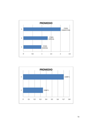 75
ETAPA
GENERAL
ETAPA
ESPECIAL
ETAPA
COMPETITIVA
0 0,5 1 1,5 2 2,5
1
2
3
PROMEDIO
COMP 1
COMP 2
0 0,1 0,2 0,3 0,4 0,5 0,6 0,7 0,8
1
2
PROMEDIO
 