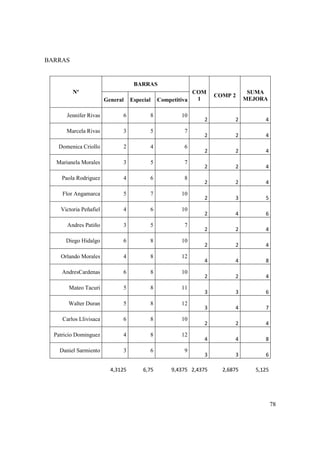 78
BARRAS
Nº
BARRAS
COM
1
COMP 2
SUMA
MEJORAGeneral Especial Competitiva
Jennifer Rivas 6 8 10
2 2 4
Marcela Rivas 3 5 7
2 2 4
Domenica Criollo 2 4 6
2 2 4
Marianela Morales 3 5 7
2 2 4
Paola Rodriguez 4 6 8
2 2 4
Flor Angamarca 5 7 10
2 3 5
Victoria Peñafiel 4 6 10
2 4 6
Andres Patiño 3 5 7
2 2 4
Diego Hidalgo 6 8 10
2 2 4
Orlando Morales 4 8 12
4 4 8
AndresCardenas 6 8 10
2 2 4
Mateo Tacuri 5 8 11
3 3 6
Walter Duran 5 8 12
3 4 7
Carlos Llivisaca 6 8 10
2 2 4
Patricio Dominguez 4 8 12
4 4 8
Daniel Sarmiento 3 6 9
3 3 6
4,3125 6,75 9,4375 2,4375 2,6875 5,125
 