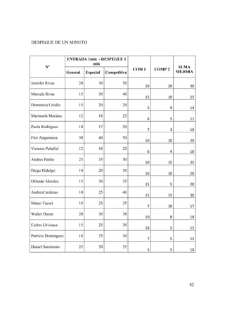 82
DESPEGUE DE UN MINUTO
Nº
ENTRADA 1min - DESPEGUE 1
min
COM 1 COMP 2
SUMA
MEJORAGeneral Especial Competitiva
Jennifer Rivas 20 30 50
10 20 30
Marcela Rivas 15 30 40
15 10 25
Domenica Criollo 15 20 29
5 9 14
Marianela Morales 12 18 23
6 5 11
Paola Rodriguez 10 17 20
7 3 10
Flor Angamarca 30 40 50
10 10 20
Victoria Peñafiel 12 18 22
6 4 10
Andres Patiño 25 35 50
10 15 25
Diego Hidalgo 10 20 30
10 10 20
Orlando Morales 15 30 35
15 5 20
AndresCardenas 10 25 40
15 15 30
Mateo Tacuri 18 25 35
7 10 17
Walter Duran 20 30 38
10 8 18
Carlos Llivisaca 15 25 30
10 5 15
Patricio Dominguez 18 25 30
7 5 12
Daniel Sarmiento 25 30 35
5 5 10
 