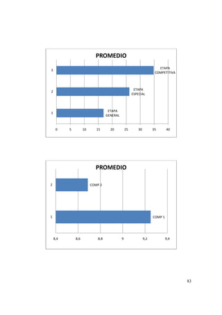 83
ETAPA
GENERAL
ETAPA
ESPECIAL
ETAPA
COMPETITIVA
0 5 10 15 20 25 30 35 40
1
2
3
PROMEDIO
COMP 1
COMP 2
8,4 8,6 8,8 9 9,2 9,4
1
2
PROMEDIO
 