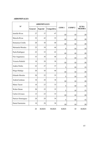 87
ABDOMINALES
Nº
ABDOMINALES
COM 1 COMP 2
SUMA
MEJORAGeneral Especial Competitiva
Jennifer Rivas 27 37 47
10 10 20
Marcela Rivas 33 43 53
10 10 20
Domenica Criollo 20 30 40
10 10 20
Marianela Morales 25 34 44
9 10 19
Paola Rodriguez 23 33 43
10 10 20
Flor Angamarca 33 38 48
5 10 15
Victoria Peñafiel 18 28 38
10 10 20
Andres Patiño 22 27 37
5 10 15
Diego Hidalgo 20 30 40
10 10 20
Orlando Morales 20 25 35
5 10 15
AndresCardenas 18 28 38
10 10 20
Mateo Tacuri 18 23 33
5 10 15
Walter Duran 20 25 35
5 10 15
Carlos Llivisaca 13 23 33
10 10 20
Patricio Dominguez 24 29 39
5 10 15
Daniel Sarmiento 18 28 38
10 10 20
22 30,0625 40,0625 8,0625 10 18,0625
 