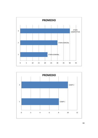 88
ETAPA GENERAL
ETAPA ESPECIAL
ETAPA
COMPETITIVA
0 5 10 15 20 25 30 35 40 45
1
2
3
PROMEDIO
COMP 1
COMP 2
0 2 4 6 8 10 12
1
2
PROMEDIO
 