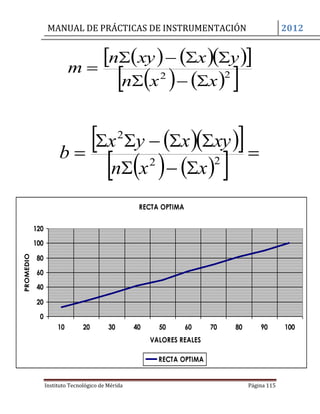 MANUAL DE PRÁCTICAS DE INSTRUMENTACIÓN 2012
Instituto Tecnológico de Mérida Página 115
RECTA OPTIMA
0
20
40
60
80
100
120
10 20 30 40 50 60 70 80 90 100
VALORES REALES
PROMEDIO
RECTA OPTIMA
     
    22
xxn
yxxyn
m



   
     


 22
2
xxn
xyxyx
b
 