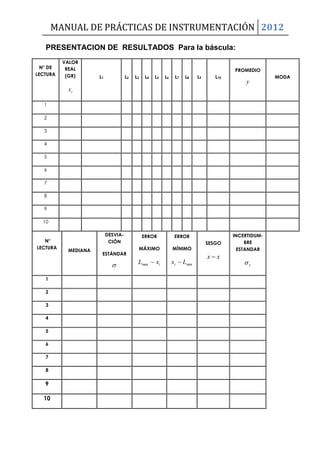 MANUAL DE PRÁCTICAS DE INSTRUMENTACIÓN 2012
PRESENTACION DE RESULTADOS Para la báscula:
N° DE
LECTURA
VALOR
REAL
(GR)
ix
L1 L2 L3 L4 L5 L6 L7 L8 L9 L10
PROMEDIO
y
MODA
1
2
3
4
5
6
7
8
9
10
N°
LECTURA
MEDIANA
DESVIA-
CIÓN
ESTÁNDAR

ERROR
MÁXIMO
ixL max
ERROR
MÍNIMO
minLxi 
SESGO
xx 
INCERTIDUM-
BRE
ESTANDAR
x
1
2
3
4
5
6
7
8
9
10
 