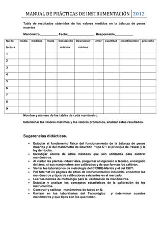 MANUAL DE PRÁCTICAS DE INSTRUMENTACIÓN 2012
Tabla de resultados obtenidos de los valores medidos en la balanza de pesos
muertos
Manómetro___________ Fecha________________ Responsable___________
No de
lectura
media mediana moda Desviación
máxima
Desviación
mínima
error exactitud Incertidumbre precisión
1
2
3
4
5
6
7
8
9
Nombre y número de las tablas de cada manómetro.
Determinar los valores máximos y los valores promedios, analizar estos resultados.
Sugerencias didácticas.
 Estudiar el fundamento físico del funcionamiento de la balanza de pesos
muertos y el del manómetro de Bourdon “tipo C”: el principio de Pascal y la
ley de Hooke.
 Investigar acerca de otros métodos que son utilizados para calibrar
manómetros.
 Al visitar las plantas industriales, preguntar al ingeniero o técnico, encargado
del área, si sus manómetros son calibrados y de que forman los calibran.
 Visitar los laboratorios de metrología del CRODE-Mérida y el del CICY.
 Por Internet en páginas de sitios de instrumentación industrial, encontrar los
manómetros y tipos de calibradores existentes en el mercado.
 Leer las normas de metrología para la calibración de manómetros.
 Estudiar y analizar los conceptos estadísticos de la calibración de los
instrumentos.
 Construir y calibrar manómetros de tubos en U.
 Revisar en los laboratorios del Tecnológico y determinar cuantos
manómetros y que tipos son los que tienen.
 