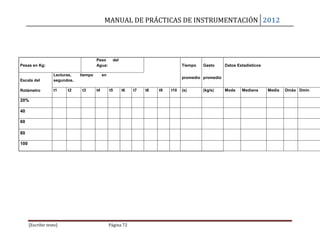 MANUAL DE PRÁCTICAS DE INSTRUMENTACIÓN 2012
[Escribir texto] Página 72
Pesas en Kg:
Peso del
Agua: Tiempo Gasto Datos Estadísticos
Escala del
Lecturas, tiempo en
segundos.
promedio promedio
Rotámetro t1 t2 t3 t4 t5 t6 t7 t8 t9 t10 (s) (kg/s) Moda Mediana Media Dmáx Dmín
20%
40
60
80
100
 