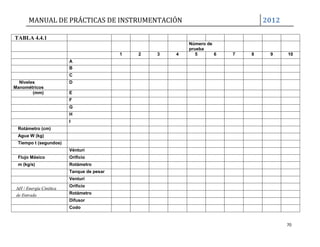 MANUAL DE PRÁCTICAS DE INSTRUMENTACIÓN 2012
70
TABLA 4.4.1
Número de
prueba
1 2 3 4 5 6 7 8 9 10
A
B
C
Niveles
Manométricos
D
(mm) E
F
G
H
I
Rotámetro (cm)
Agua W (kg)
Tiempo t (segundos)
Vénturi
Flujo Másico Orificio
m (kg/s) Rotámetro
Tanque de pesar
Venturi
Orificio
Rotámetro
Difusor
Codo
Entradade
CinéticaEnergíaH /
 