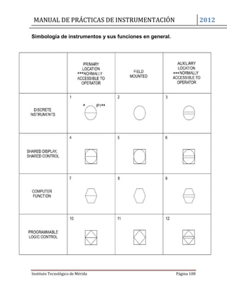 MANUAL DE PRÁCTICAS DE INSTRUMENTACIÓN 2012
Instituto Tecnológico de Mérida Página 108
Simbología de instrumentos y sus funciones en general.
 
