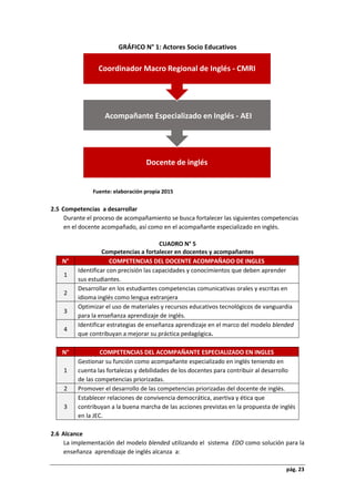 pág. 23
GRÁFICO N° 1: Actores Socio Educativos
Fuente: elaboración propia 2015
2.5 Competencias a desarrollar
Durante el proceso de acompañamiento se busca fortalecer las siguientes competencias
en el docente acompañado, así como en el acompañante especializado en inglés.
CUADRO N° 5
Competencias a fortalecer en docentes y acompañantes
N° COMPETENCIAS DEL DOCENTE ACOMPAÑADO DE INGLES
1
Identificar con precisión las capacidades y conocimientos que deben aprender
sus estudiantes.
2
Desarrollar en los estudiantes competencias comunicativas orales y escritas en
idioma inglés como lengua extranjera
3
Optimizar el uso de materiales y recursos educativos tecnológicos de vanguardia
para la enseñanza aprendizaje de inglés.
4
Identificar estrategias de enseñanza aprendizaje en el marco del modelo blended
que contribuyan a mejorar su práctica pedagógica.
N° COMPETENCIAS DEL ACOMPAÑANTE ESPECIALIZADO EN INGLES
1
Gestionar su función como acompañante especializado en inglés teniendo en
cuenta las fortalezas y debilidades de los docentes para contribuir al desarrollo
de las competencias priorizadas.
2 Promover el desarrollo de las competencias priorizadas del docente de inglés.
3
Establecer relaciones de convivencia democrática, asertiva y ética que
contribuyan a la buena marcha de las acciones previstas en la propuesta de inglés
en la JEC.
2.6 Alcance
La implementación del modelo blended utilizando el sistema EDO como solución para la
enseñanza aprendizaje de inglés alcanza a:
Docente de inglés
Acompañante Especializado en Inglés - AEI
Coordinador Macro Regional de Inglés - CMRI
 