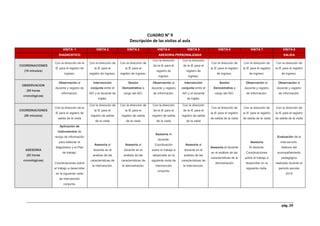 pág. 29
CUADRO N° 9
Descripción de las visitas al aula
VISITA 1 VISITA 2 VISITA 3 VISITA 4 VISITA 5 VISITA 6 VISITA 7 VISITA 8
DIAGNOSTICO ASESORIA PERSONALIZADA SALIDA
COORDINACIONES
(10 minutos)
Con la dirección de la
IE para el registro de
ingreso.
Con la dirección de
la IE para el
registro de ingreso.
Con la dirección de
la IE para el
registro de ingreso.
Con la dirección
de la IE para el
registro de
ingreso.
Con la dirección
de la IE para el
registro de
ingreso.
Con la dirección de
la IE para el registro
de ingreso.
Con la dirección de
la IE para el registro
de ingreso.
Con la dirección de
la IE para el registro
de ingreso.
OBSERVACION
(05 horas
cronológicas)
Observación al
docente y registro de
información.
Intervención
conjunta entre el
AEI y el docente de
inglés.
Sesión
Demostrativa a
cargo del AEI.
Observación al
docente y registro
de información.
Intervención
conjunta entre el
AEI y el docente
de inglés.
Sesión
Demostrativa a
cargo del AEI.
Observación al
docente y registro
de información.
Observación al
docente y registro
de información.
COORDINACIONES
(50 minutos)
Con la dirección de la
IE para el registro de
salida de la visita
Con la dirección de
la IE para el
registro de salida
de la visita
Con la dirección de
la IE para el
registro de salida
de la visita
Con la dirección
de la IE para el
registro de salida
de la visita
Con la dirección
de la IE para el
registro de salida
de la visita
Con la dirección de
la IE para el registro
de salida de la visita
Con la dirección de
la IE para el registro
de salida de la visita
Con la dirección de
la IE para el registro
de salida de la visita
ASESORIA
(02 horas
cronológicas)
Aplicación de
instrumentos de
recojo de información
para elaborar el
diagnóstico y el Plan
de trabajo.
Coordinaciones sobre
el trabajo a desarrollar
en la siguiente visita
de intervención
conjunta.
Asesoría al
docente en el
análisis de las
características de
la intervención.
Asesoría al
docente en el
análisis de las
características de
la demostración.
Asesoría Al
docente.
Coordinación
sobre el trabajo a
desarrollar en la
siguiente visita de
intervención
conjunta.
Asesoría al
docente en el
análisis de las
características de
la intervención.
Asesoría al docente
en el análisis de las
características de la
demostración
Asesoría
Al docente.
Coordinaciones
sobre el trabajo a
desarrollar en la
siguiente visita.
Evaluación de la
intervención,
balance del
acompañamiento
pedagógico
realizado durante el
periodo escolar
2015
 