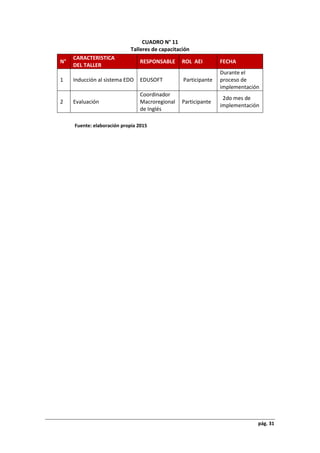 pág. 31
CUADRO N° 11
Talleres de capacitación
Fuente: elaboración propia 2015
N°
CARACTERISTICA
DEL TALLER
RESPONSABLE ROL AEI FECHA
1 Inducción al sistema EDO EDUSOFT Participante
Durante el
proceso de
implementación
2 Evaluación
Coordinador
Macroregional
de Inglés
Participante
2do mes de
implementación
 