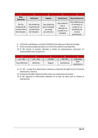 pág. 52
8. Al final de cada bloque se escribe el PUNTAJE alcanzado por el docente de inglés.
9. El AEI suma los puntajes parciales (1+2+3+4+5+6) y obtiene el puntaje final.
10. El AEI precisa el puntaje obtenido y señala las observaciones necesarias. Es
imprescindible hacer anotaciones.
1 2 3 4 5
(1 – 30) ( 31 - 61) ( 62-92) (93-123) (124-150)
Muy deficiente Deficiente Regular Satisfactorio
Muy
satisfactorio
11. El AEI a cargo de la observación y asesoría y el docente de inglés firman la ficha de
observación y asesoría.
12. El docente de inglés registra de puño y letra sus compromisos de mejora.
13. El AEI ingresará la información obtenida en la base de datos que le indique la
Coordinación.
1 2 3 4 5
Muy
deficiente
Deficiente Regular Satisfactorio Muy Satisfactorio
No hay
evidencia del
cumplimiento
del indicador.
Hay evidencias
incipientes del
cumplimiento
del indicador.
Hay evidencias
que el indicador
se cumple
parcialmente.
Hay evidencia
que el
indicador se
cumple en su
totalidad.
Hay evidencia que
el indicador se
cumple en su
totalidad y de
manera
permanente.
 