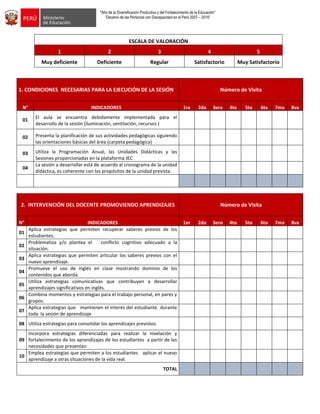 "Año de la Diversificación Productiva y del Fortalecimiento de la Educación"
“Decenio de las Personas con Discapacidad en el Perú 2007 – 2016”
ESCALA DE VALORACIÓN
1 2 3 4 5
Muy deficiente Deficiente Regular Satisfactorio Muy Satisfactorio
1. CONDICIONES NECESARIAS PARA LA EJECUCIÓN DE LA SESIÓN Número de Visita
N° INDICADORES 1ra 2da 3era 4ta 5ta 6ta 7ma 8va
01
El aula se encuentra debidamente implementada para el
desarrollo de la sesión (iluminación, ventilación, recursos )
02 Presenta la planificación de sus actividades pedagógicas siguiendo
las orientaciones básicas del área (carpeta pedagógica)
03 Utiliza la Programación Anual, las Unidades Didácticas y las
Sesiones proporcionadas en la plataforma JEC
04
La sesión a desarrollar está de acuerdo al cronograma de la unidad
didáctica, es coherente con los propósitos de la unidad prevista.
2. INTERVENCIÓN DEL DOCENTE PROMOVIENDO APRENDIZAJES Número de Visita
N° INDICADORES 1er 2do 3ero 4to 5to 6to 7ma 8va
01
Aplica estrategias que permiten recuperar saberes previos de los
estudiantes.
02
Problematiza y/o plantea el conflicto cognitivo adecuado a la
situación.
03
Aplica estrategias que permiten articular los saberes previos con el
nuevo aprendizaje.
04
Promueve el uso de inglés en clase mostrando dominio de los
contenidos que aborda.
05
Utiliza estrategias comunicativas que contribuyen a desarrollar
aprendizajes significativos en inglés.
06
Combina momentos y estrategias para el trabajo personal, en pares y
grupos.
07
Aplica estrategias que mantienen el interés del estudiante durante
toda la sesión de aprendizaje
08 Utiliza estrategias para consolidar los aprendizajes previstos.
09
Incorpora estrategias diferenciadas para realizar la nivelación y
fortalecimiento de los aprendizajes de los estudiantes a partir de las
necesidades que presentan
10
Emplea estrategias que permiten a los estudiantes aplicar el nuevo
aprendizaje a otras situaciones de la vida real.
TOTAL
 