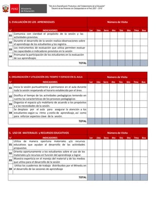 "Año de la Diversificación Productiva y del Fortalecimiento de la Educación"
“Decenio de las Personas con Discapacidad en el Perú 2007 – 2016”
3. EVALUACIÓN DE LOS APRENDIZAJES Número de Visita
N° INDICADORES 1er 2do 3ero 4to 5to 6to 7ma 8va
01
Comunica con claridad el propósito de la sesión y las
actividades previstas.
02
Durante el desarrollo de la sesión realiza observaciones sobre
el aprendizaje de los estudiantes y los registra.
03
Los instrumentos de evaluación que utiliza permiten evaluar
las capacidades e indicadores previstos en la sesión
04
Promueve la participación de los estudiantes en la evaluación
de sus aprendizajes
TOTAL
4. ORGANIZACIÓN Y UTILIZACIÓN DEL TIEMPO Y ESPACIO EN EL AULA Número de Visita
N° INDICADORES 1er 2da 3ero 4to 5to 6to 7ma 8va
01 Inicia la sesión puntualmente y permanece en el aula durante
toda la sesión respetando el horario establecido por el área.
02 Dosifica el tiempo de las actividades pedagógicas teniendo en
cuenta las características de los procesos pedagógicos
03
Organiza el espacio y/o mobiliario de acuerdo a los propósitos
y a las necesidades de la sesión.
04
Se desplaza por el aula para asegurar la atención a los
estudiantes según su ritmo y estilo de aprendizaje, así como
para reforzar aspectos clave de la sesión.
TOTAL
5. USO DE MATERIALES y RECURSOS EDUCATIVOS Número de Visita
N° INDICADORES 1er 2do 3ero 4to 5to 6to 7ma 8va
01
Utiliza de manera oportuna materiales y/o recursos
educativos que ayudan al desarrollo de las actividades
propuestas
02
Orienta oportunamente a los estudiantes sobre el uso de los
materiales y/o recursos en función del aprendizaje a lograr.
03
Muestra experticia en el manejo del material y de los medios
que utiliza para el desarrollo de la sesión
04
Utiliza los cuadernos de trabajo distribuidos por el Minedu en
el desarrollo de las sesiones de aprendizaje
TOTAL
 