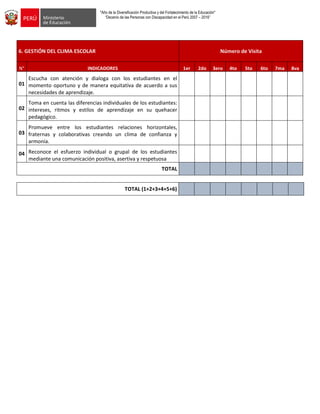 "Año de la Diversificación Productiva y del Fortalecimiento de la Educación"
“Decenio de las Personas con Discapacidad en el Perú 2007 – 2016”
6. GESTIÓN DEL CLIMA ESCOLAR Número de Visita
N° INDICADORES 1er 2do 3ero 4to 5to 6to 7ma 8va
01
Escucha con atención y dialoga con los estudiantes en el
momento oportuno y de manera equitativa de acuerdo a sus
necesidades de aprendizaje.
02
Toma en cuenta las diferencias individuales de los estudiantes:
intereses, ritmos y estilos de aprendizaje en su quehacer
pedagógico.
03
Promueve entre los estudiantes relaciones horizontales,
fraternas y colaborativas creando un clima de confianza y
armonía.
04 Reconoce el esfuerzo individual o grupal de los estudiantes
mediante una comunicación positiva, asertiva y respetuosa
TOTAL
TOTAL (1+2+3+4+5+6)
 