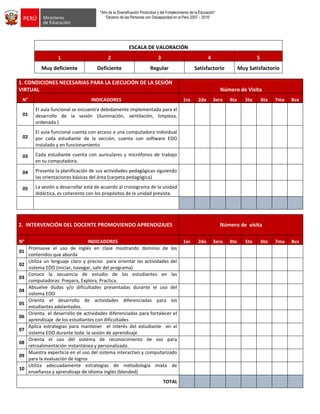 "Año de la Diversificación Productiva y del Fortalecimiento de la Educación"
“Decenio de las Personas con Discapacidad en el Perú 2007 – 2016”
ESCALA DE VALORACIÓN
1 2 3 4 5
Muy deficiente Deficiente Regular Satisfactorio Muy Satisfactorio
1. CONDICIONES NECESARIAS PARA LA EJECUCIÓN DE LA SESIÓN
VIRTUAL Número de Visita
N° INDICADORES 1ra 2da 3era 4ta 5ta 6ta 7ma 8va
01
El aula funcional se encuentra debidamente implementada para el
desarrollo de la sesión (iluminación, ventilación, limpieza,
ordenada )
02
El aula funcional cuenta con acceso a una computadora individual
por cada estudiante de la sección, cuenta con software EDO
instalado y en funcionamiento
03 Cada estudiante cuenta con auriculares y micrófonos de trabajo
en su computadora.
04 Presenta la planificación de sus actividades pedagógicas siguiendo
las orientaciones básicas del área (carpeta pedagógica)
05 La sesión a desarrollar está de acuerdo al cronograma de la unidad
didáctica, es coherente con los propósitos de la unidad prevista.
2. INTERVENCIÓN DEL DOCENTE PROMOVIENDO APRENDIZAJES Número de visita
N° INDICADORES 1er 2do 3ero 4to 5to 6to 7ma 8va
01
Promueve el uso de inglés en clase mostrando dominio de los
contenidos que aborda
02
Utiliza un lenguaje claro y preciso para orientar las actividades del
sistema EDO (iniciar, navegar, salir del programa)
03
Conoce la secuencia de estudio de los estudiantes en las
computadoras: Prepara, Explora, Practica.
04
Absuelve dudas y/o dificultades presentadas durante el uso del
sistema EDO
05
Orienta el desarrollo de actividades diferenciadas para los
estudiantes adelantados.
06
Orienta el desarrollo de actividades diferenciadas para fortalecer el
aprendizaje de los estudiantes con dificultades
07
Aplica estrategias para mantener el interés del estudiante en el
sistema EDO durante toda la sesión de aprendizaje
08
Orienta el uso del sistema de reconocimiento de voz para
retroalimentación instantánea y personalizada.
09
Muestra experticia en el uso del sistema interactivo y computarizado
para la evaluación de logros
10
Utiliza adecuadamente estrategias de metodología mixta de
enseñanza y aprendizaje de idioma inglés (blended)
TOTAL
 