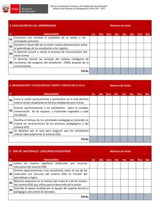 "Año de la Diversificación Productiva y del Fortalecimiento de la Educación"
“Decenio de las Personas con Discapacidad en el Perú 2007 – 2016”
3. EVALUACIÓN DE LOS APRENDIZAJES Número de visita
N° INDICADORES 1er 2do 3ero 4to 5to 6to 7ma 8va
01
Comunica con claridad el propósito de la sesión y las
actividades previstas.
02
Durante el desarrollo de la sesión realiza observaciones sobre
el aprendizaje de los estudiantes y los registra.
03
El docente conoce y realiza el proceso de sincronización dos
veces al mes
04
El docente conoce las ventajas del sistema inteligente de
monitoreo del progreso del estudiante (TMS) después de la
sincronización.
TOTAL
4. ORGANIZACIÓN Y UTILIZACIÓN DEL TIEMPO Y ESPACIO EN EL AULA Número de Visita
N° INDICADORES 1er 2da 3ero 4to 5to 6to 7ma 8va
01 Inicia la sesión puntualmente y permanece en el aula durante
toda la sesión respetando el horario establecido por el área.
02
Orienta oportunamente a los estudiantes sobre el cuidado,
conservación de los equipos y materiales asignados a cada
estudiante
03
Dosifica el tiempo de las actividades pedagógicas teniendo en
cuenta las características de los procesos pedagógicos y del
sistema EDO
04
Se desplaza por el aula para asegurar que los estudiantes
utilizan adecuadamente el sistema EDO.
TOTAL
5. USO DE MATERIALES y RECURSOS EDUCATIVOS Número de Visita
N° INDICADORES 1er 2do 3ero 4to 5to 6to 7ma 8va
01
Utiliza de manera oportuna materiales y/o recursos
educativos del sistema EDO.
02
Orienta oportunamente a los estudiantes sobre el uso de los
materiales y/o recursos del sistema EDO en función del
aprendizaje a lograr.
03
Muestra experticia en el manejo del material y de los medios
del sistema EDO que utiliza para el desarrollo de la sesión
04
Describe el apoyo recibido por el equipo del soporte técnico y
pedagógico del centro de llamadas.
TOTAL
 