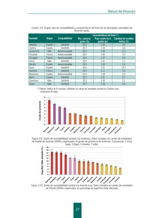 Manual del Almendro
27
Cuadro 3.4. Origen, tipo de compatibilidad y características del fruto de las principales variedades de
floración tardía.
Variedad Origen Compatibilidad
Características del fruto (*)
Rto. cáscara/
grano (%)
Peso medio de la
pepita (gr)
Cantidad de semillas
dobles (%)
Antoñeta España Autofertil 35.0 1.43 0.3
Cambra España Autofertil 30.7 1.16 0.0
Cristomorto Italia Autoincompatible 28.3 1.49 13.1
Ferraduel Francia Autoincompatible 28.5 1.40 0.2
Ferragnès Francia Autoincompatible 34.4 1.57 0.0
Genco Italia Autofertil 35.9 1.41 1.7
Glorieta España Autoincompatible 29.3 1.50 0.9
Guara España Autofertil 36.6 1.31 10.7
Lauranne Francia Autofertil 34.5 1.11 0.3
Masbovera España Autoincompatible 28.4 1.38 0.0
Marta España Autofertil 33.7 1.31 0.1
Supernova Italia Autofertil 35.2 1.39 5.1
Tuono Italia Autofertil 34.7 1.33 4.6
(*) Valores medios de 8 cosechas, obtenidos en campo de variedades ubicado en Córdoba, bajo
condiciones de riego.
Figura 3.9. Grado de susceptibilidad varietal a la moniliosis. Datos tomados en campo de variedades
de Puebla de Guzmán (2009) y expresados en grado de presencia de síntomas: 0 (ausencia), 1 (muy
baja), 3 (baja), 5 (media), 7 (alta).
Figura 3.10. Grado de susceptibilidad varietal a la mancha ocre. Datos tomados en campo de variedades
de Chirivel (2004) y expresados en porcentaje de superficie foliar afectada.
 