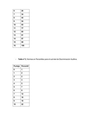 6 26
7 34
8 44
9 54
10 65
11 77
12 85
13 91
14 97
15 99
16 100
- Tabla nº 2, Normas en Percentiles para el sub-test de Discriminación Auditiva.
Puntaje Percentil
0 1
1 2
2 2
3 3
4 5
5 7
6 9
7 12
8 16
9 18
10 22
 