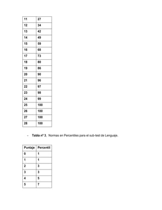 11 27
12 34
13 42
14 49
15 59
16 68
17 73
18 80
19 86
20 90
21 96
22 97
23 98
24 99
25 100
26 100
27 100
28 100
- Tabla nº 3, Normas en Percentiles para el sub-test de Lenguaje.
Puntaje Percentil
0 1
1 1
2 3
3 3
4 5
5 7
 