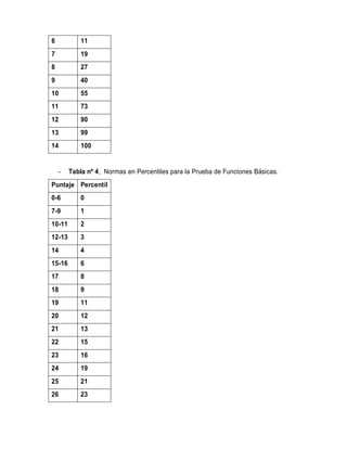 6 11
7 19
8 27
9 40
10 55
11 73
12 90
13 99
14 100
- Tabla nº 4, Normas en Percentiles para la Prueba de Funciones Básicas.
Puntaje Percentil
0-6 0
7-9 1
10-11 2
12-13 3
14 4
15-16 6
17 8
18 9
19 11
20 12
21 13
22 15
23 16
24 19
25 21
26 23
 