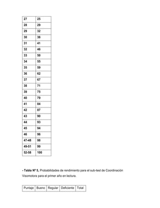 27 25
28 29
29 32
30 36
31 41
32 46
33 50
34 55
35 59
36 62
37 67
38 71
39 75
40 79
41 84
42 87
43 90
44 93
45 94
46 96
47-48 98
49-51 99
52-58 100
- Tabla Nº 5, Probabilidades de rendimiento para el sub-test de Coordinación
Visomotora para el primer año en lectura.
Puntaje Bueno Regular Deficiente Total
 