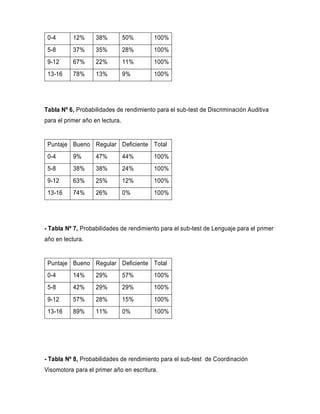 0-4 12% 38% 50% 100%
5-8 37% 35% 28% 100%
9-12 67% 22% 11% 100%
13-16 78% 13% 9% 100%
Tabla Nº 6, Probabilidades de rendimiento para el sub-test de Discriminación Auditiva
para el primer año en lectura.
Puntaje Bueno Regular Deficiente Total
0-4 9% 47% 44% 100%
5-8 38% 38% 24% 100%
9-12 63% 25% 12% 100%
13-16 74% 26% 0% 100%
- Tabla Nº 7, Probabilidades de rendimiento para el sub-test de Lenguaje para el primer
año en lectura.
Puntaje Bueno Regular Deficiente Total
0-4 14% 29% 57% 100%
5-8 42% 29% 29% 100%
9-12 57% 28% 15% 100%
13-16 89% 11% 0% 100%
- Tabla Nº 8, Probabilidades de rendimiento para el sub-test de Coordinación
Visomotora para el primer año en escritura.
 