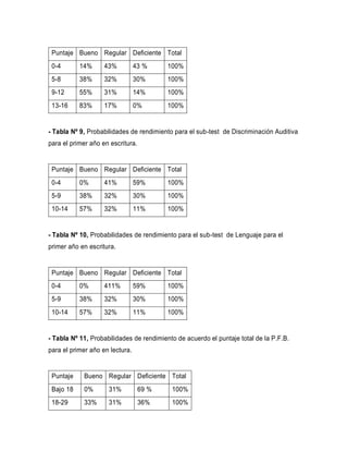 Puntaje Bueno Regular Deficiente Total
0-4 14% 43% 43 % 100%
5-8 38% 32% 30% 100%
9-12 55% 31% 14% 100%
13-16 83% 17% 0% 100%
- Tabla Nº 9, Probabilidades de rendimiento para el sub-test de Discriminación Auditiva
para el primer año en escritura.
Puntaje Bueno Regular Deficiente Total
0-4 0% 41% 59% 100%
5-9 38% 32% 30% 100%
10-14 57% 32% 11% 100%
- Tabla Nº 10, Probabilidades de rendimiento para el sub-test de Lenguaje para el
primer año en escritura.
Puntaje Bueno Regular Deficiente Total
0-4 0% 411% 59% 100%
5-9 38% 32% 30% 100%
10-14 57% 32% 11% 100%
- Tabla Nº 11, Probabilidades de rendimiento de acuerdo el puntaje total de la P.F.B.
para el primer año en lectura.
Puntaje Bueno Regular Deficiente Total
Bajo 18 0% 31% 69 % 100%
18-29 33% 31% 36% 100%
 
