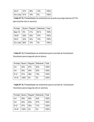 30-41 57% 28% 15% 100%
42 o más 91% 19% 0% 100%
- Tabla Nº 12, Probabilidades de rendimiento de acuerdo el puntaje total de la P.F.B.
para el primer año en escritura.
Puntaje Bueno Regular Deficiente Total
Bajo 18 0% 31% 69 % 100%
18-29 29% 33% 37% 100%
30-41 52% 34% 14% 100%
42 o más 85% 12% 3% 100%
- Tabla Nº 13, Probabilidades de rendimiento para el sub-test de Coordinación
Visomotora para el segundo año en lectura.
Puntaje Bueno Regular Deficiente Total
0-4 20% 27% 53% 100%
5-8 40% 40% 20% 100%
9-12 51% 39% 10% 100%
13-16 100% 0% 0% 100%
- Tabla Nº 14, Probabilidades de rendimiento para el sub-test de Coordinación
Visomotora para el segundo año en escritura.
Puntaje Bueno Regular Deficiente Total
0-4 29% 29% 42% 100%
5-8 44% 29% 27% 100%
9-12 57% 26% 17% 100%
13-16 100% 0% 0% 100%
 