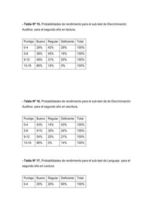 - Tabla Nº 15, Probabilidades de rendimiento para el sub-test de Discriminación
Auditiva para el segundo año en lectura.
Puntaje Bueno Regular Deficiente Total
0-4 29% 42% 29% 100%
5-8 38% 45% 16% 100%
9-12 49% 31% 20% 100%
13-16 86% 14% 0% 100%
- Tabla Nº 16, Probabilidades de rendimiento para el sub-test de de Discriminación
Auditiva para el segundo año en escritura.
Puntaje Bueno Regular Deficiente Total
0-4 43% 14% 43% 100%
5-8 41% 35% 24% 100%
9-12 54% 25% 21% 100%
13-16 86% 0% 14% 100%
- Tabla Nº 17, Probabilidades de rendimiento para el sub-test de Lenguaje para el
segundo año en Lectura.
Puntaje Bueno Regular Deficiente Total
0-4 20% 20% 60% 100%
 