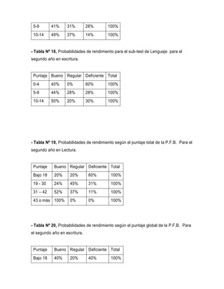 5-9 41% 31% 28% 100%
10-14 49% 37% 14% 100%
- Tabla Nº 18, Probabilidades de rendimiento para el sub-test de Lenguaje para el
segundo año en escritura.
Puntaje Bueno Regular Deficiente Total
0-4 40% 0% 60% 100%
5-9 44% 28% 28% 100%
10-14 50% 20% 30% 100%
- Tabla Nº 19, Probabilidades de rendimiento según el puntaje total de la P.F.B. Para el
segundo año en Lectura.
Puntaje Bueno Regular Deficiente Total
Bajo 18 20% 20% 60% 100%
19 - 30 24% 45% 31% 100%
31 – 42 52% 37% 11% 100%
43 o más 100% 0% 0% 100%
- Tabla Nº 20, Probabilidades de rendimiento según el puntaje global de la P.F.B. Para
el segundo año en escritura.
Puntaje Bueno Regular Deficiente Total
Bajo 18 40% 20% 40% 100%
 