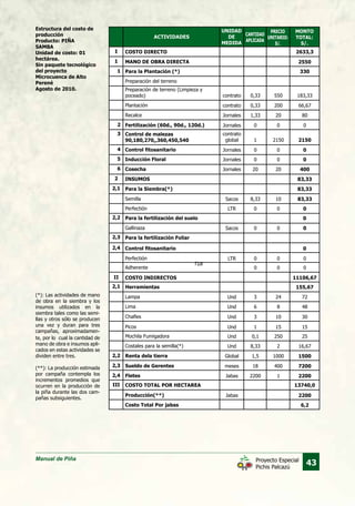 Manual de Piña
43Proyecto Especial
Pichis Palcazú
(*): Las actividades de mano
de obra en la siembra y los
insumos utilizados en la
siembra tales como las semi-
llas y otros sólo se producen
una vez y duran para tres
campañas, aproximadamen-
te, por lo cual la cantidad de
mano de obra e insumos apli-
cados en estas actividades se
dividen entre tres.
(**): La producción estimada
por campaña contempla los
incrementos promedios que
ocurren en la producción de
la piña durante las dos cam-
pañas subsiguientes.
ACTIVIDADES
UNIDAD
DE
MEDIDA
CANTIDAD
APLICADA
PRECIO
UNITARIO:
S/.
MONTO
TOTAL:
S/.
COSTO DIRECTO
COSTO INDIRECTOS
COSTO TOTAL POR HECTAREA
2633,3
11106,67
13740,0
2550
83,33
83,33
0
0
155,67
330
MANO DE OBRA DIRECTA
INSUMOS
Para la Siembra(*)
Para la fertilización del suelo
Para la fertilización Foliar
Control fitosanitario
Herramientas
Para la Plantación (*)
Fertilización (60d., 90d., 120d.)
Semilla
Preparación del terreno
Plantación
Recalce
Perfectión
Gallinaza
Perfectión
Adherente
Lampa
Lima
Chafles
Picos
Mochila Fumigadora
Costales para la semilla(*)
Control fitosanitario
Renta dela tierra
Producción(**)
Costo Total Por jabas
Sueldo de Gerentes
Fletes
Inducción Floral
Cosecha
Control de malezas
90,180,270,,360,450,540
contrato
Jornales
Sacos
contrato
Jornales
LTR
Sacos
LTRLTR
Und
Und
Und
Und
Und
Und
Jornales
Global
Jabas
meses
Jabas
Jornales
Jornales
contrato
global
0,33
0
8,33
0,33
1,33
0
0
0
0
3
6
3
1
0,1
8,33
0
1,5
18
2200
0
20
1
550
0
10
200
20
0
0
0
0
24
8
10
15
250
2
0
1000
400
1
0
20
2150
183,33
0
83,33
66,67
80
0
0
0
0
72
48
30
15
25
16,67
0
1500
2200
6,2
7200
2200
0
400
2150
Preparación de terreno (Limpieza y
poceado)
1
2
4
5
6
3
1
2
2,1
2,2
2,3
2,4
2,1
2,2
2,3
2,4
I
II
III
Estructura del costo de
producción
Producto: PIÑA
SAMBA	
Unidad de costo: 01
hectárea.	
Sin paquete tecnológico
del proyecto
Microcuenca de Alto
Perené
Agosto de 2010.
 