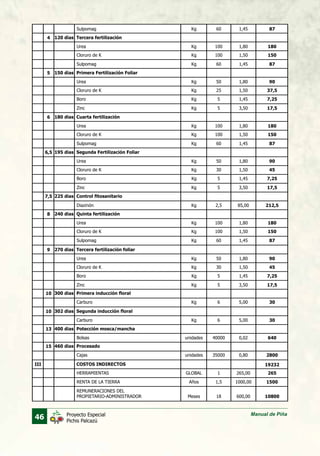 46 Manual de PiñaProyecto Especial
Pichis Palcazú
Sulpomag
Sulpomag
Sulpomag
Sulpomag
Urea
Urea
Urea
Urea
Carburo
Carburo
Bolsas
Cajas
HERRAMIENTAS
RENTA DE LA TIERRA
REMUNERACIONES DEL
PROPIETARIO-ADMINISTRADOR
Urea
Urea
Cloruro de K
Cloruro de K
Cloruro de K
Cloruro de K
Cloruro de K
Cloruro de K
Boro
Boro
Boro
Zinc
Zinc
Zinc
Diazinón
Kg
Kg
Kg
Kg
Kg
Kg
Kg
Kg
Kg
Kg
unidades
unidades
GLOBAL
Años
Meses
Kg
Kg
Kg
Kg
Kg
Kg
Kg
Kg
Kg
Kg
Kg
Kg
Kg
60
60
60
60
100
50
50
50
6
6
40000
35000
1
1,5
18
100
100
100
100
100
25
30
30
5
5
5
Kg
Kg
5
5
5
2,5
1,45
1,45
1,45
1,45
1,80
1,80
1,80
1,80
5,00
5,00
0,02
0,80
265,00
1000,00
600,00
1,80
1,80
1,50
1,50
1,50
1,50
1,50
1,50
1,45
1,45
1,45
3,50
3,50
3,50
85,00
87
87
87
87
180
90
90
90
30
30
640
2800
265
1500
10800
19232
180
180
150
150
150
37,5
45
45
7,25
7,25
7,25
17,5
17,5
17,5
212,5
4
5
6,5
9
10
10
13
15
III
7,5
6
8
Tercera fertilización
Primera Fertilización Foliar
Segunda Fertilización Foliar
Tercera fertilización foliar
Primera inducción floral
Segunda inducción floral
Potección mosca/mancha
Procesado
COSTOS INDIRECTOS
Control fitosanitario
Cuarta fertilización
Quinta fertilización
120 dias
150 dias
195 dias
270 dias
300 dias
302 dias
400 dias
460 dias
225 dias
180 dias
240 dias
 