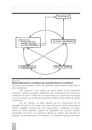 relaciones más interesantes. Tratar de englobarlos todos resultaría utópico por su
gran complejidad.
Este esquema es una especie de índice gráfico de las principales
relaciones y permite identificar rápidamente qué características del concreto se
modificarán al variar la calidad de sus componentes o su proporción en la mezcla
o, por el contrario, qué parámetro será preciso modificar para cambiar la calidad
del producto.
Así, por ejemplo, se puede apreciar que las características de los
agregados incluidas en el recuadro más interno afectan de manera importante la
relación triangular, mientras que otras características, enmarcadas con llaves,
afectan de forma específica a grupos de propiedades del concreto, también
enmarcadas con llaves. Las impurezas afectan de manera más específica al
fraguado, y la granulometría a la exudación y a la retracción que, por otro lado,
42
M A N U A L D E L C O N C R E T O E S T R U C T U R A L
FIGURA I.4
ESQUEMA SIMPLIFICADO DE LAS VARIABLES QUE USUALMENTE INFLUYEN EN EL CONCRETO
 