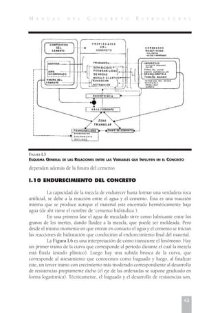 dependen además de la finura del cemento.
I.10 ENDURECIMIENTO DEL CONCRETO
La capacidad de la mezcla de endurecer hasta formar una verdadera roca
artificial, se debe a la reacción entre el agua y el cemento. Ésta es una reacción
interna que se produce aunque el material esté encerrado herméticamente bajo
agua (de ahí viene el nombre de `cemento hidráulico ).
En una primera fase el agua de mezclado sirve como lubricante entre los
granos de los inertes, dando fluidez a la mezcla, que puede ser moldeada. Pero
desde el mismo momento en que entran en contacto el agua y el cemento se inician
las reacciones de hidratación que conducirán al endurecimiento final del material.
La Figura I.6 es una interpretación de cómo transcurre el fenómeno. Hay
un primer tramo de la curva que corresponde al período durante el cual la mezcla
está fluida (estado plástico). Luego hay una subida brusca de la curva, que
corresponde al atiesamiento que conocemos como fraguado y luego, al finalizar
éste, un tercer tramo con crecimiento más moderado correspondiente al desarrollo
de resistencias propiamente dicho (el eje de las ordenadas se supone graduado en
forma logarítmica). Técnicamente, el fraguado y el desarrollo de resistencias son,
43
M A N U A L D E L C O N C R E T O E S T R U C T U R A L
FIGURA I.5
ESQUEMA GENERAL DE LAS RELACIONES ENTRE LAS VARIABLES QUE INFLUYEN EN EL CONCRETO
 
