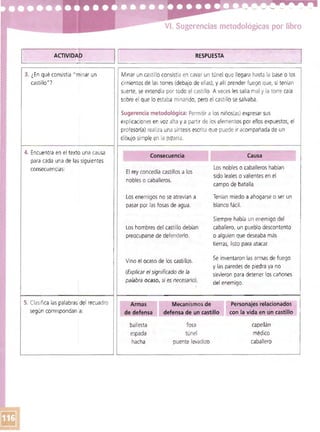 VI. Sugerencias metodológicas por libro
ACTIVIDAp
3. ¿En qué consistía "minar un
castillo"?
4. Encuentra en el texto una causa
para cada una de las siguientes
consecuencias:
5. Clasifica laspalabras del recuadro
según correspondan a:
RESPUESTA
Minar un castillo consistía en cavar un túnel que llegara hasta la base o los
cimientos de las torres (debajo de ellas), y allí prender fuego que, si tenían
suerte, se extendía por todo el castillo. A veces les salía mal y la torre caía
sobre el Que lo estaba minando, pero el castillo se salvaba.
Sugerencia metodológica: Permitir a los niños(as) expresar sus
explicaciones en voz alta y a partir de loselementos por ellos expuestos, el
profesor(a) realiza una síntesis escrita que puede ir acompañada de un
dibujo simple en la pizarra.
1 k Consecuencia
"""""-­
El rey concedía castillos a los
nobles o caballeros.
Los enemigos no se atrevían a
pasar por las fosas de agua,
Los hombres del castillo debían
preocuparse de defenderlo.
Vino el ocaso de los castillos.
(Explicar el significado de la
palabra ocaso, si es necesario).
Armas 

de defensa 

ballesta
espada
hacha
Causa11
Los nobles o caballeros habían
sido leales o valientes en el
campo de batalla.
Tenían miedo a ahogarse o ser un
blanco fácil.
Siempre había un enemigo del i
caballero, un pueblo descontento I
o alguien que deseaba más II
tierras, listo para atacar.
I
Se inventaron las armas de fuego
Iylas paredes de piedra ya no
Isirvieron para detener los cañones I
del enemigo. I
I
I
Mecanismos de
defensa de un castillo
fosa 

túnel 

puente levadizo 

Personajes relacionados
con la vida en un castillo
capellán
médico
caballero
 