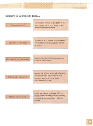 DESTREZAS DE COMPRENSiÓN LECTORA
Capacidad de entender la idea global de un
texto, requiere que el lector juzgue el texto
desde una perspectiva amplia.
"-=--='-----=c'-omp _______EL...,...;:_-'-_rensíón glo a1==--=:=:Jt­
1I Obtención de inforrr aCIón
11- - •.!-~~--
Requiere del lector explorar el texto y extraer
IL- información específica que aparece explícita
I, en el texto.
!~ Reflexión sobre el con enido ft..
, ~ ~~I~~~.~_ ________~~,_~t~~~r--
Ir Reflexión sobre la f4rma r_LI1 ~~ ~~~~~~~~~~~I~___..__ . '
Capacidad de hacer inferencias, comparar y
contrastar la información.
Requiere que el ledor relacione la información
con conocimientos procedentes de otras
fuentes; y la contraste con su propio
conocimiento del mundo.
Implica que el lector se distancie del texto,
lo juzgue objetivamente yevalúe su calidad y
relevancia, desde su estructura y aspedos
formales.
 