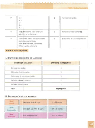 - -­ - "'"-"
17
18
19
a. 3
b. 5
c. 1
d. 4
f. 2
I
Respuesta abierta. Debe tener una
opiniM ysu fundamento.
I
I
El alu~no(a) podría dar algunas de las
si guie~es características:
Shah Jahan: cariñoso, bondadoso.
El hijo: egoista, autoritario.
2
2
2
Comprensión global.
Reflexión sobre el contenido.
Elaboración de una interpretación.
i
PUNTAJE TOTAL: 39 p+tos
11. BALANCE DE PREGUNTAS DE LA PRUEBA
~______DIM_E_N_S_IÓ_N~E_VA_ ______~ LI______C_ _ _ _AD DE_PREGUNT_A_S____~__ I _lU_A_D_A I _ANTID _ ___ _ _ _ _ _
Comprensión global.
Obtención de información.
Elaboración de una interpretación.
Reflexión sobre el contenido.
Reflexión sobre la:forma.
Total
I
4
5
5
2
3
19 preguntas
111.	DISTRIBUCiÓN DE LOS ALUMNOS
Nivel
inioal
'1
It
ti
0 - 23 puntos
[ ntre 60% yel 79% de logro 24 - 30 puntos
180% de logro o más 31 - 39 puntos
enos del 60% de logro
 