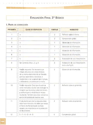 -	 - - - - - ~ - - ~ ~ ~ - - ~ - ­~ ~ ~ ~ 	 ­
c---- EVALUACiÓN FINAL 3° BÁsICO
1.	PAUTA DE CORRE(CIÓN
PREGUNTA I ,-1_~_ __ R_ESPUES_lA----,,--------,1 PUNTAJECL_A_V_E DE_ ___ _ 1
2 

3 

4 

5 

6 

7 

8 

9 

!
!
I
10
11
12
a.
b.
I
a.
d.
c.
a.
b.
I
I
Son q:orrectas letra c, d, g, h.
Posible respuesta: Era necesario que
Ankatu estuviera con otroscóndores
de su misma edad antes de ser liberado
para que aprendiera a socializar, a
relacionarse, a ser aceptado por el grupo,
a defenderse y a valerse por sí mismo.
Posible respuesta: Creo que el autor se
sintió motivado a escribir este texto por la
emoción que le produjo saber de Ankatu
yverificar que su rehabilitación estaba
I resultando. También para crear conciencia
I acerca del cuidado de nuestras aves.
El estudiante para dar la respuesta debe
debe hacer mención a la labor que realiza
el Centro de Rehabilitación de Aves
rapaces y su importancia en la protección
de los cóndores.
5 -1- 6- 2 -4- 3 

2 

2 

1 

1 

1 

1 

2
2
2
¡ 2
2
6
J 

I L-I____H_A_B_IL_ID_A_D___----'
Ii
¡
!
I,
I,
I
i
I
Reflexión sobre la forma. 

Comprensión global. 

Obtención de información. 

Obtención de información. 

Obtención de información. 

Obtención de información. 

Elaboración de una interpretación. 

Elaboración de una interpretación.
(a-b-c-d-e-f-g-h).
Obtención de información.
Reflexión sobre el contenido.
Reflexión sobre el contenido.
Comprensión global.
 