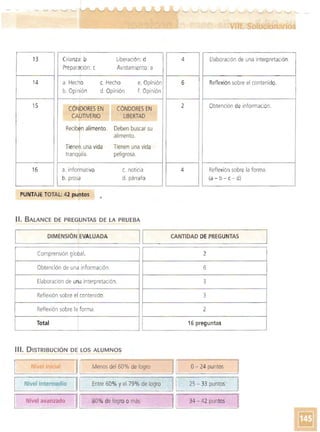 6
3
3
I
I
2
I 16 preguntas
I
!
¡
i
13
14
15
. I bCnanza!: Liberación: d
Preparación : c Avistamiento: a
I
a. HecHo c. Hecho e. Opinión
b. Opinión d. Opinión f. Opinión
CÓN'oORES EN
CA~TIVERIO
Recibt n alimento.
Tiene¡ unavida
tranq ila.
CÓNDORES EN
LIBERTAD
Deben buscar su
alimento.
Tienen una vida
peligrosa.
a. informativo c. noticia
4
6
2
4
Elaboración de una interpretación.
I
i
Reflexión sobre el contenido. I!
Obtención de información.
Reflexión sobre la forma.
(a - b - c - d)
16
, b. pros? d. párrafo
I
PUNTAJE TOTAL: 42 puntos ..I
Comprensión global.
Obtención de una información.
Elaboración de una interpretación.
Reflexión sobre el contenido.
i Reflexión sobre la forma.
Total
I
L -______D_'M__EN_S_'O_'N_~IEV-A-l-U-A-DA------~I ~1______C_A_N_T_'D_A_D_D_E_P_R_EG_U_N_T_A_S____~
2
I!I
111. DISTRIBUCiÓN DE lOS ALUMNOS
Nivel I Menos del 60% de logro 0 - 24 puntos
Entre 60% Yel 79% de logro 25 ­ 33 puntos
80% de logro o más 34 ­ 42 puntos
 