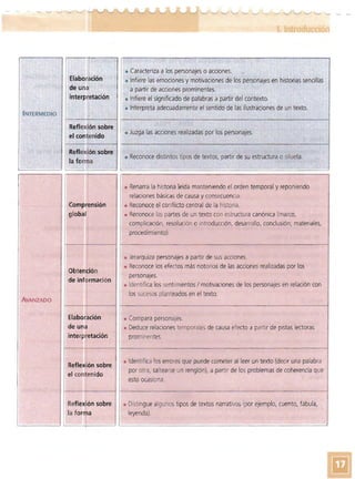 ElabO[ ciÓn
de un
inter/). etación
Reflex ón sobre
el con enido
Reflexión sobre
la forma
. ¡
• Caracterjza a los personajes o acciones.
• Infiere las emociones y motivaciones de los personajes en historias sendllas
a partir..'de acciones prominentes.
• Infiere el significado de palabras a partir del contexto.
• Juzga las acciones realizadas por los personajes.
• Reconoce distintostiposde textos, partir de su estructura o silueta.
• Renarra la historia leída manteniendo el orden temporal yreponiendo
relaciones básicas de causa y consecuencia,
• Reconoce el conHicto central de la historia.
• Reconoce las partes de un texto con estructura canónica (marco,
complicación, resolución o introducción, desarrollo, conclusión; materiales,
procedimiento).
• Jerarquiza personajes a partir de sus acciones.
• Reconoce los efectos más notorios de las acciones realizadas por los
personajes.
• Identifica los sentimientos / motivaciones de los personajes en relación con
los sucesosplanteados en el texto.
• Compara personajes.
• Deduce relaciones temporales de causa efecto a partir de pistas lectoras
prominentes.
• Identifica loserroresque puede cometer al leer un texto (deor una palabra
por otra, saltearse un renglón), a partrr de los problemas de coherencia que
esto ocasiona.
• Distingue algunostipos de textos narrativos(por ejemplo, cuento, fábula,
leyenda).
 