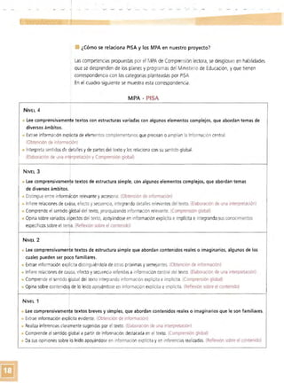¿Cómo se relaciona PISA y los MPA en nuestro proyecto?
Las competencias propuestas por el MPA de Comprensión lectora, se desglosan en habilidades
que se desprenden de los planesyprogramas del Ministerio de Educación, yque tienen
correspondencia con las categorías planteadas por PISA
En el cuadro siguiente se muestra esta correspondencia .
MPA - PISA
NIVEL 4
Lee comprenSivamente textos con estructuras variadas con algunos elementos complejos, que abordan temas de
diversos ámbitos.
• Extrae informaCión explícita de elementos complementarios que preCisan o amplían la información central.
I
(ObtenCIón de información) 

Interpreta sentidos de detallesy de partesdel texto y los relaciona con su sentido global 

(Elaboración de una intkrpretación y Comprensión global) 

NIVEL 3 I
Lee comprensivamente textos de estructura simple. (on algunos elementos complejos, que abordan temas
de diversos ámbitos.
Distingue entre informaCión relevante y accesoria. (Obtención de información)
• Infiere relaCiones de cat!Jsa, efecto y secuencia, integrando detalles relevantes del texto. (Elaboración de una interpretación)
Comprende el sentido $Iobal del texto, jerarquizando información relevante. (Comprensión global)
• Opina sobrevariados a~pectos del texto, apoyándose en Información explícita e implícita e integrando sus conocimientos
específicos sobre el te1a. (Reflexión sobre el contenido)
NIVel 2
• Lee comprensivamente textos de estructura simple que abordan contenidos reales o imaginarios, algunos de los
cuales pueden ser poco familiares.
• Extrae información explícita distinguiéndola de otras próximas y semejantes. (Obtención de información)
• Infiere relaciones de cawsa, efecto y secuencia referidasa información central del texto. (Elaboración de una interpretación)
• Comprende el sentido global del texto integrando información explícita e implícita (Comprensión global)
• Opina sobre contenidos de lo leído apoyé'lndose en información explícita e implícita. (Reflexión sobre el contenido)
I
NIVEL 1 I
Lee comprensivamente textos breves y simples. que abordan contenidos reales o imaginarios que le son familiares.
• Extrae información explícita evidente. (Obtención de información)
Realiza inferenCias claramente sugeridas por el texto. (Elaboración de una interpretación)
Comprende el sentido global a partir de información destacada en el texto. (Comprensión global)
Da susopiniones sobre lo leído apoyándose en información explícita y en inferencias (ealizadas. (RefleXión sobre el contenido)
 