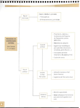 ••••••• ••••••••••••••••••• •
PROGRAMA DE

COMPRENSiÓN 

LECTORA

Gran Travesía
1 a 8° básico
r-iaPara el
i alumno(a)
I
I
I
J I
I
I
I
I
¡
I
!
¡
(
I
I
¡
I
I
I
I
I
-1
I
I
I
I
: I
I
I
I
I
I
~
I
I
I
I
I
I
I
Para el
profesor
Carpeta individual y por curso: l!______ _ - 1 libro apertura IM
- 24 libros de lecturas yactividades
.-­
- Presentación, objetivos y
fundamentos del Programa
de Comprensión Lectora
(MPA-PISA).
- Modalidad de aplicación.
Guía del
- Sugerencias metodológicas
profesorr---[ para cada libro (solucionaria,
r
I remediales, profundización...).
I
I
- Evaluaciones generales
,•I
(diagnóstica, de proceso y final).
I
I - Cuadro de avance.
t
LI
J 

1 

I 

I 

I 

I 

I 

I 

----1
I
r
1Lectores
en Re
Plan Lector
L ____ _ Asistencia
técnica
- Aplicación Lectores en Red
(textos literarios)
- SugerenCIa del Plan Lector anual
I
J
- Atención especializada.
- Apoyo pedagógico (herramientas
para potenciar la gestión en el
aula).
_ JI
 